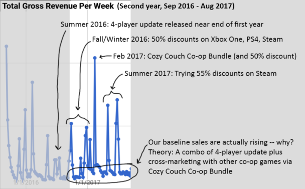 Revenue Per Week (Second Year)