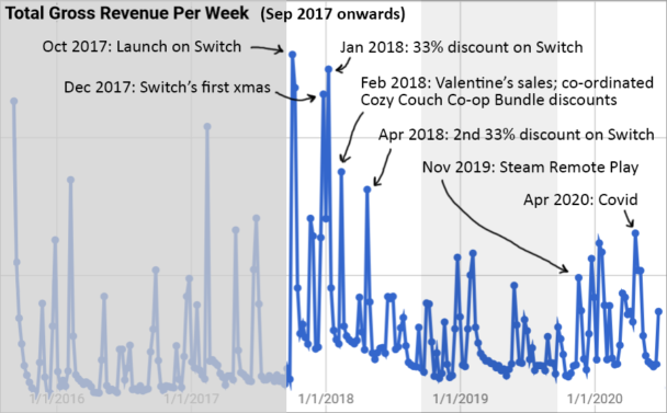 Revenue Per Week (Year 3 - 5)